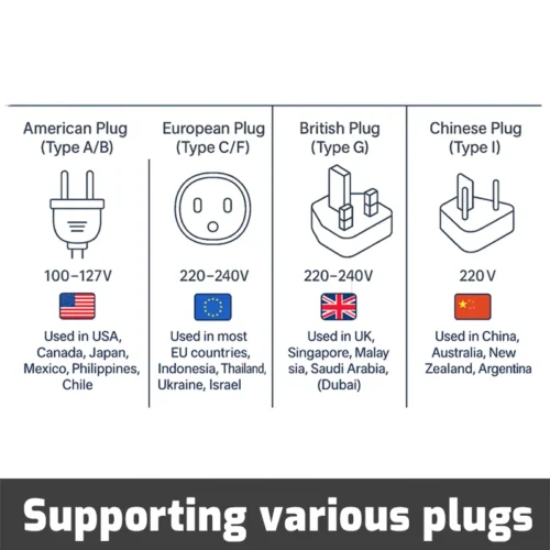 WT-90DS supports US EU UK China plug types and 100-240V voltage for global use